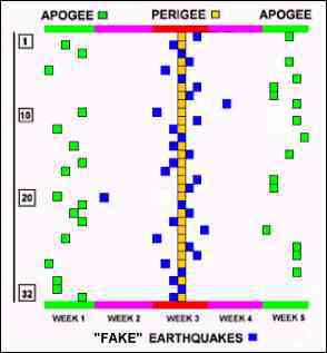 Perigee Fakes